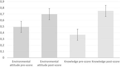 Informal Earth Education: Significant Shifts for Environmental Attitude and Knowledge